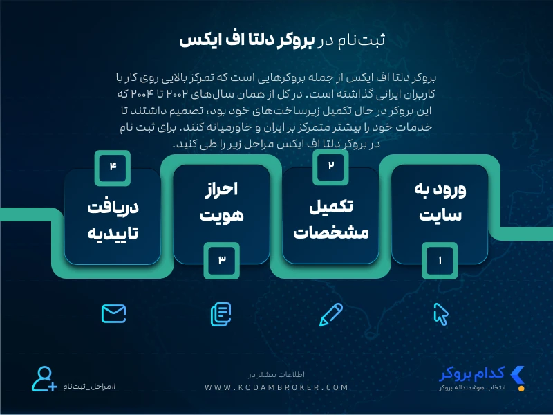 ثبت نام در بروکر دلتا اف ایکس