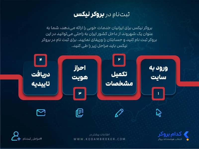 ثبت نام در بروکر نیکس
