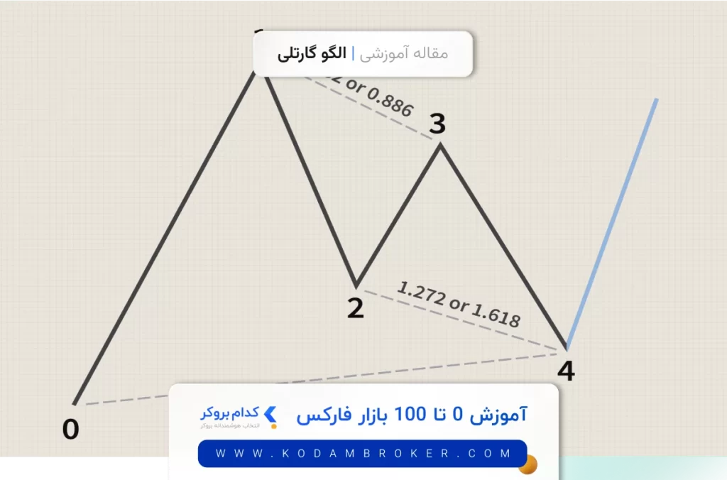 الگو گارتلی