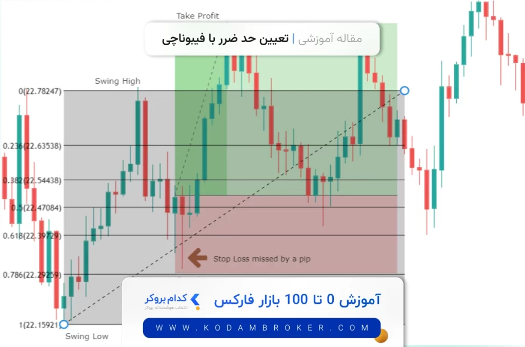 تعیین حد ضرر با فیبوناچی