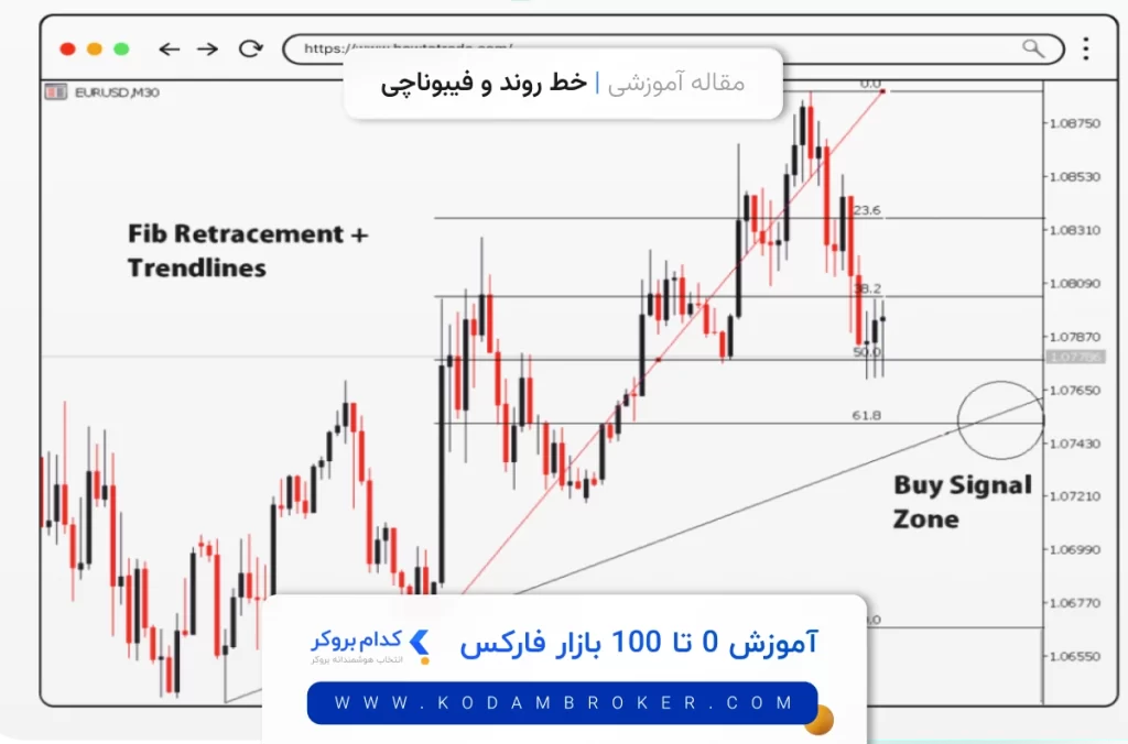 خط روند و فیبوناچی