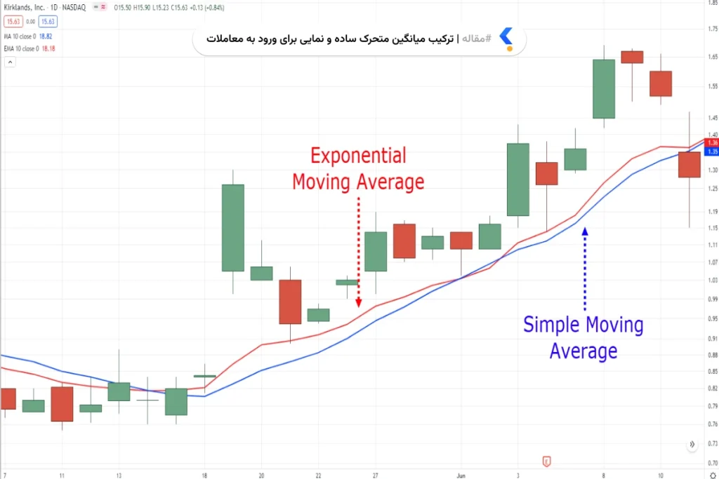 ترکیب میانگین متحرک ساده و نمایی برای ورود به معاملات