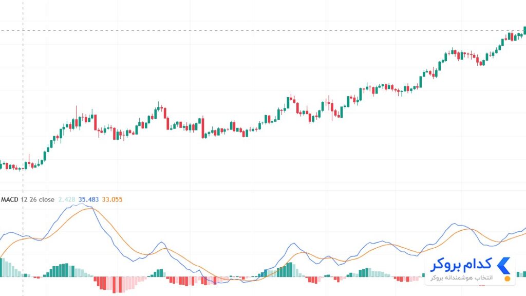 اندیکاتور MACD در زیر چارت 