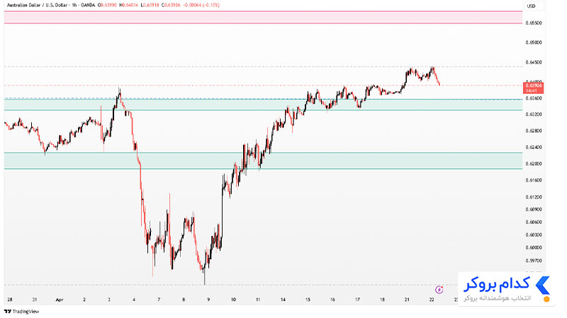 تحلیل تکنیکال جفت ارز AUDUSD در تایم فریم 1ساعته 2 اردیبهشت ۱۴۰۴