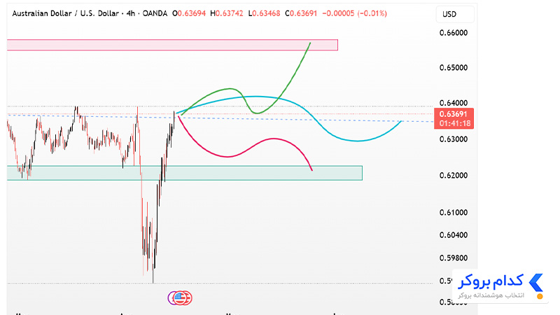 سناریوهای احتمالی چارت AUDUSD در 26 فروردین ۱۴۰۴