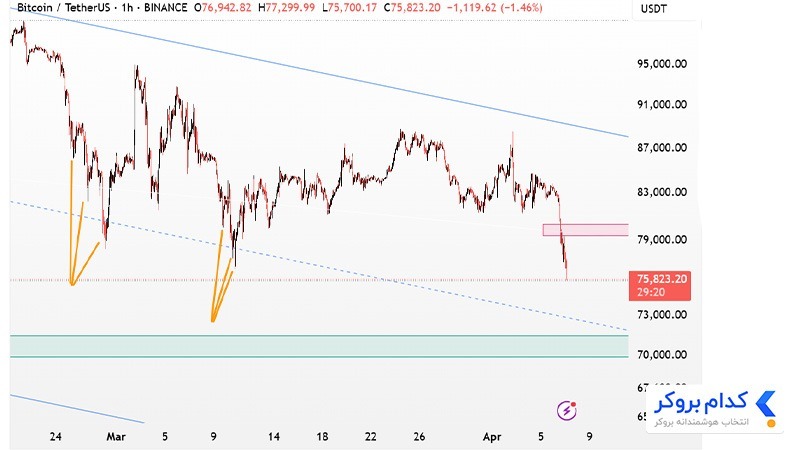 تحلیل تکنیکال بیت کوین در تایم فریم ۱ساعته ۱۸ فروردین ۱۴۰۴