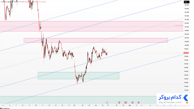 تحلیل تکنیکال چارت DXY در تایم فریم ۱ساعته ۷ اردیبهشت ۱۴۰۴
