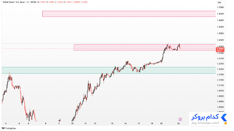 تحلیل تکنیکال جفت ارز GBPUSD در تایم فریم ۱ساعته 2 اردیبهشت ۱۴۰۴