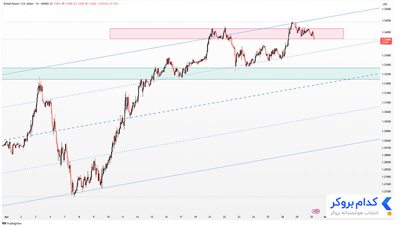 تحلیل تکنیکال جفت ارز GBPUSD در تایم فریم ۱ساعته ۱۰ اردیبهشت ۱۴۰۴