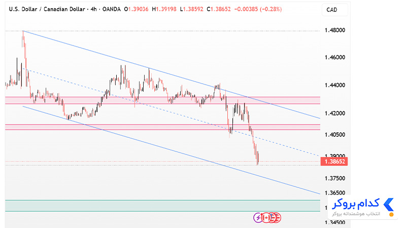 تحلیل تکنیکال جفت ارز USDCAD در تایم فریم ۴ساعته ۲۳ فروردین ۱۴۰۴