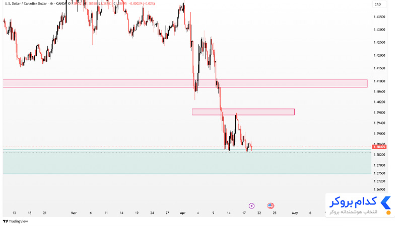 تحلیل تکنیکال جفت ارز USDCAD در تایم فریم ۴ساعته ۳۰ فروردین ۱۴۰۴