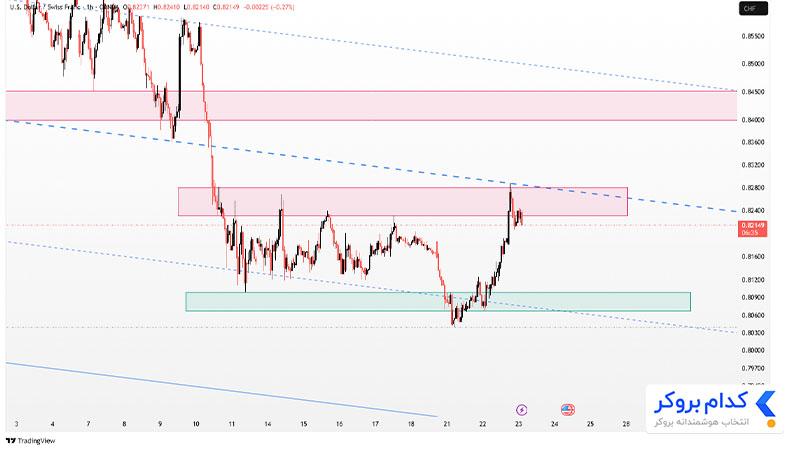 تحلیل تکنیکال USDCHF در تایم فریم ۱ ساعته ۳ اردیبهشت ۱۴۰۴