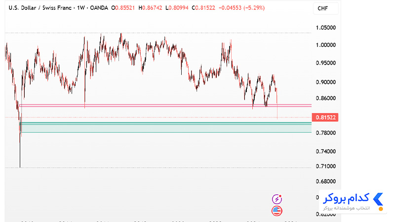 تحلیل تکنیکال جفت ارز USDCHF در تایم فریم هفتگی ۲۴ فروردین ۱۴۰۴