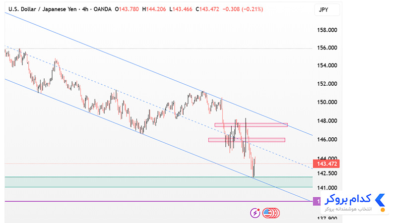 تحلیل تکنیکال جفت ارز USDJPY در تایم فریم ۴ساعته ۲۳ فروردین ۱۴۰۴