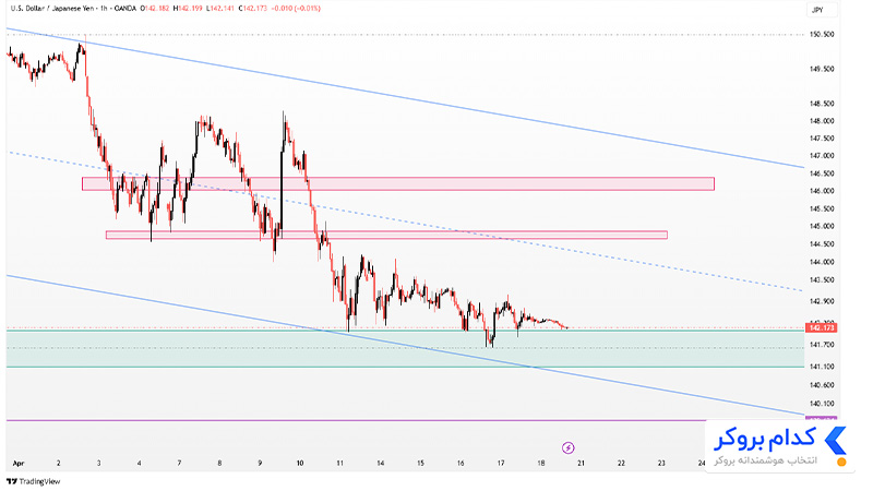 تحلیل تکنیکال چارت USDJPY در تایم فریم ۴ساعته ۳۰ فروردین ۱۴۰۴