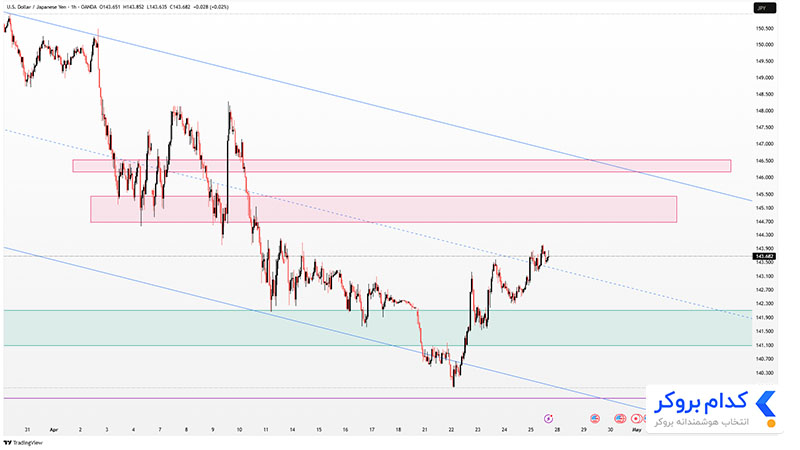 تحلیل تکنیکال چارت USDJPY در تایم فریم ۱ساعته ۷ اردیبهشت ۱۴۰۴