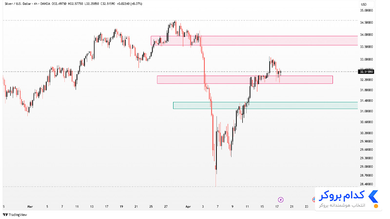 تحلیل تکنیکال چارت XAGUSD در تایم فریم ۴ساعته ۳۰ فروردین ۱۴۰۴