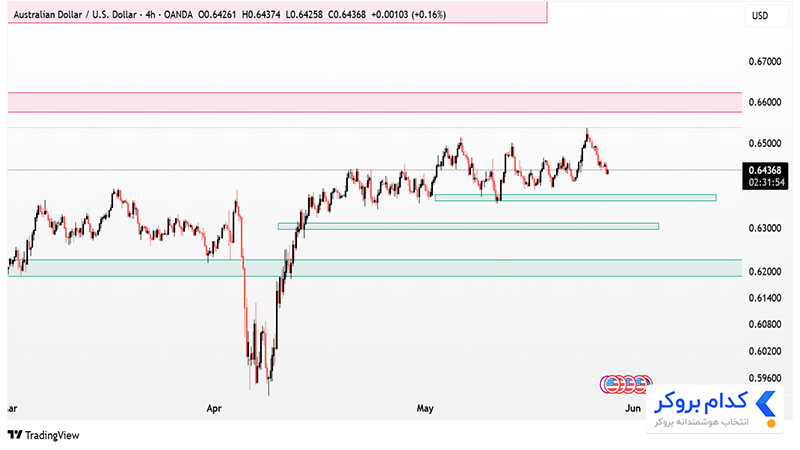 تحلیل تکنیکال جفت ارز AUDUSD در تایم فریم ۴ساعته ۷ خرداد ۱۴۰۴