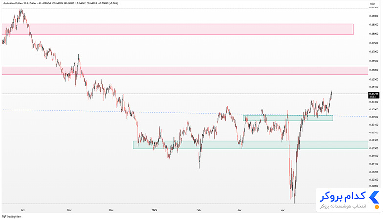 تحلیل تکنیکال جفت ارز AUDUSD در تایم فریم ۴ساعته ۱۵ اردیبهشت ۱۴۰۴