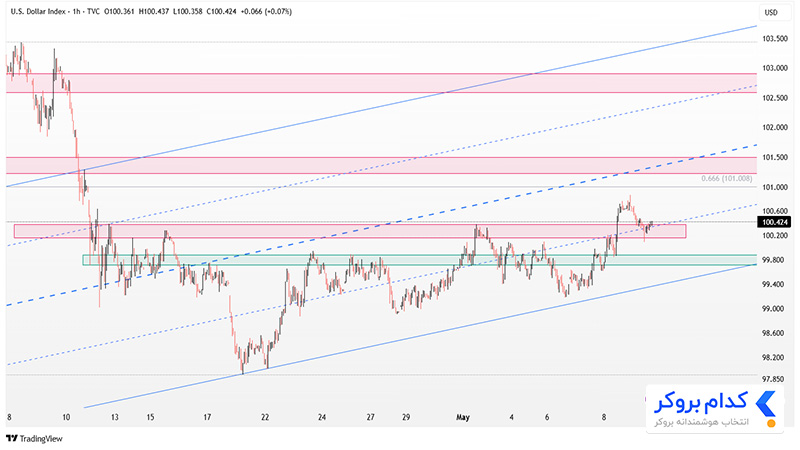 تحلیل تکنیکال چارت DXY در تایم فریم ۱ساعته ۲۱ اردیبهشت ۱۴۰۴