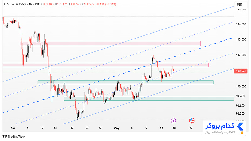 تحلیل تکنیکال شاخص دلار DXY در تایم فریم ۴ساعته ۲۸ اردیبهشت ۱۴۰۴