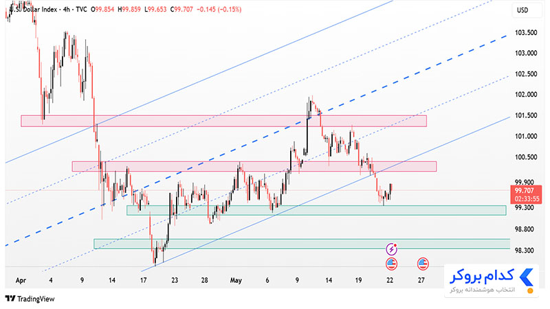 تحلیل تکنیکال شاخص دلار DXY در تایم فریم ۴ساعته ۱ خرداد ۱۴۰۴
