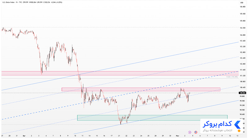تحلیل تکنیکال چارت DXY در تایم فریم ۱ساعته 14 اردیبهشت ۱۴۰۴