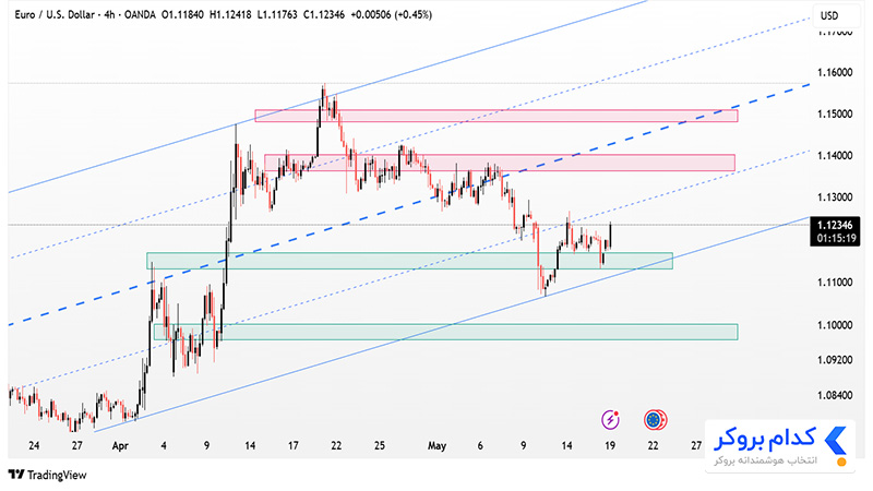 تحلیل تکنیکال جفت ارز EURUSD در تایم فریم ۴ساعته ۲۹ اردیبهشت ۱۴۰۴