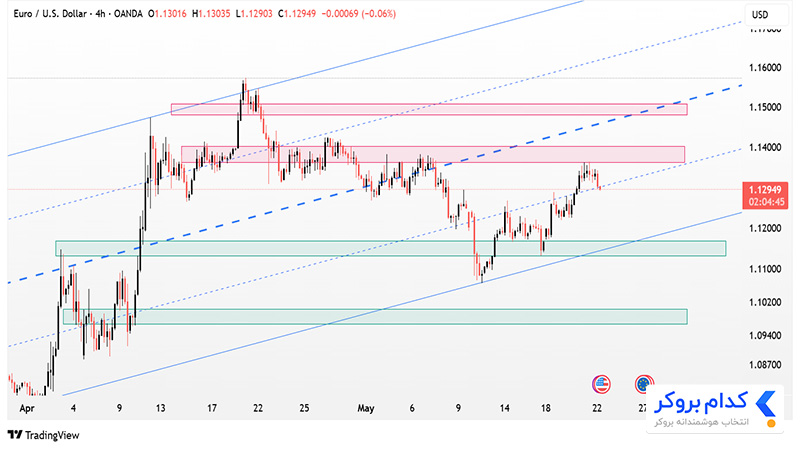 تحلیل تکنیکال جفت ارز EURUSD در تایم فریم ۴ساعته ۱ خرداد ۱۴۰۴