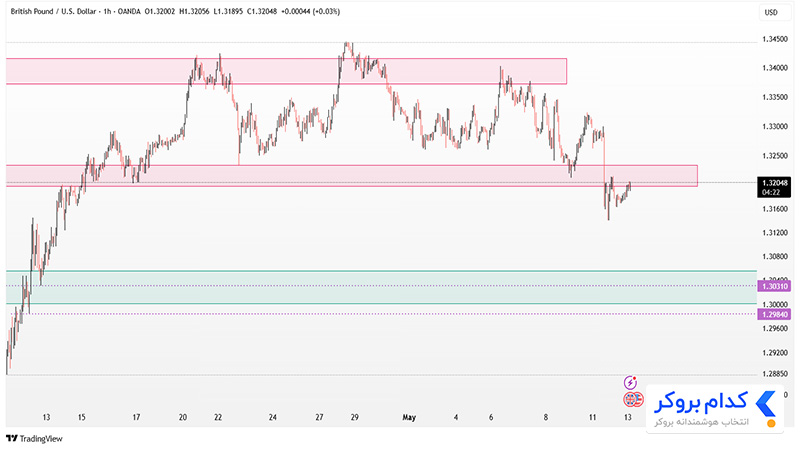 تحلیل تکنیکال جفت ارز GBPUSD در تایم فریم ۱ساعته ۲۳ اردیبهشت ۱۴۰۴