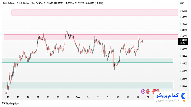 تحلیل تکنیکال جفت ارز GBPUSD در تایم فریم ۱ساعته 30 اردیبهشت ۱۴۰۴