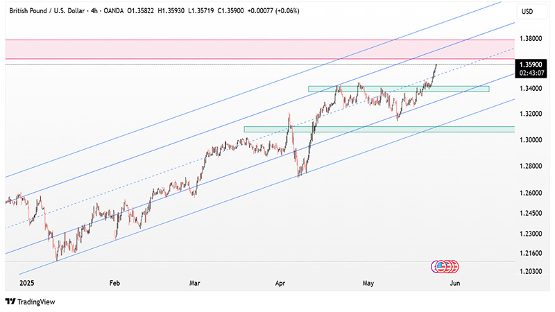 تحلیل تکنیکال جفت ارز GBPUSD در تایم فریم ۴ساعته ۵ خرداد ۱۴۰۴