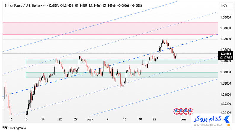 تحلیل تکنیکال جفت ارز GBPUSD در تایم فریم ۴ساعته ۸ خرداد ۱۴۰۴