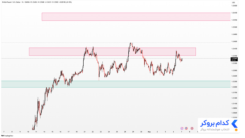 تحلیل تکنیکال جفت ارز GBPUSD در تایم فریم ۱ساعته ۱۷ اردیبهشت ۱۴۰۴