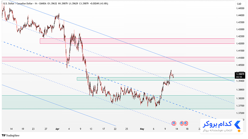 تحلیل تکنیکال جفت ارز USDCAD در تایم فریم 1ساعته 23 اردیبهشت ۱۴۰۴
