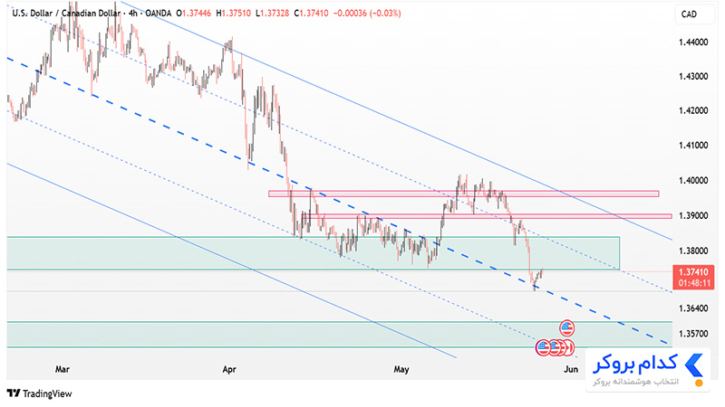 تحلیل تکنیکال جفت ارز USDCAD در تایم فریم ۶ خرداد ۱۴۰۴