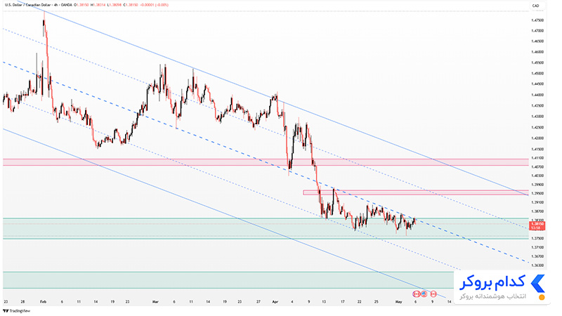 تحلیل تکنیکال جفت ارز USDCAD در تایم فریم ۴ساعته ۱۶ اردیبهشت ۱۴۰۴