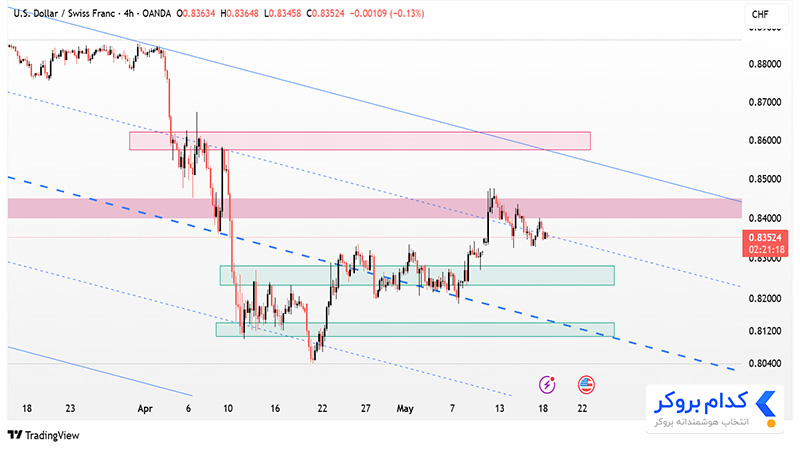 تحلیل تکنیکال چارت USDCHF در تایم فریم ۴ساعته ۲۹ اردیبهشت ۱۴۰۴