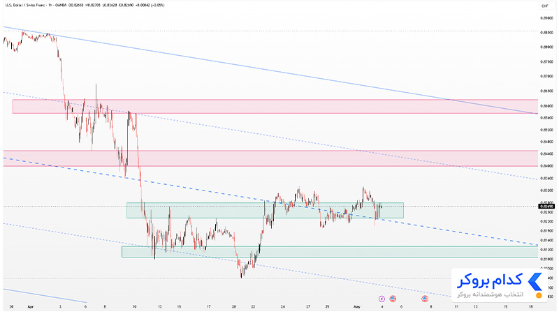 تحلیل تکنیکال چارت USDCHF در تایم فریم ۱ساعته 14 اردیبهشت ۱۴۰۴