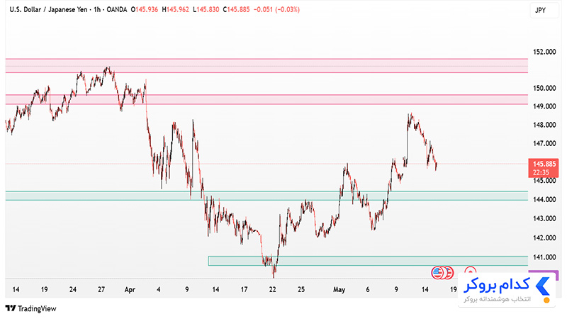 تحلیل تکنیکال جفت ارز USDJPY در تایم فریم ۱ساعته 25 اردیبهشت ۱۴۰۴