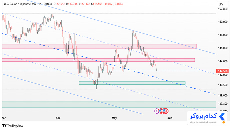 تحلیل تکنیکال جفت ارز USDJPY در تایم فریم ۴ساعته ۳ خرداد ۱۴۰۴