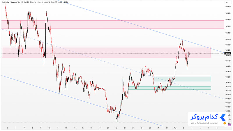 تحلیل تکنیکال جفت ارز USDJPY در تایم فریم ۱ساعته ۱۳ اردیبهشت ۱۴۰۴