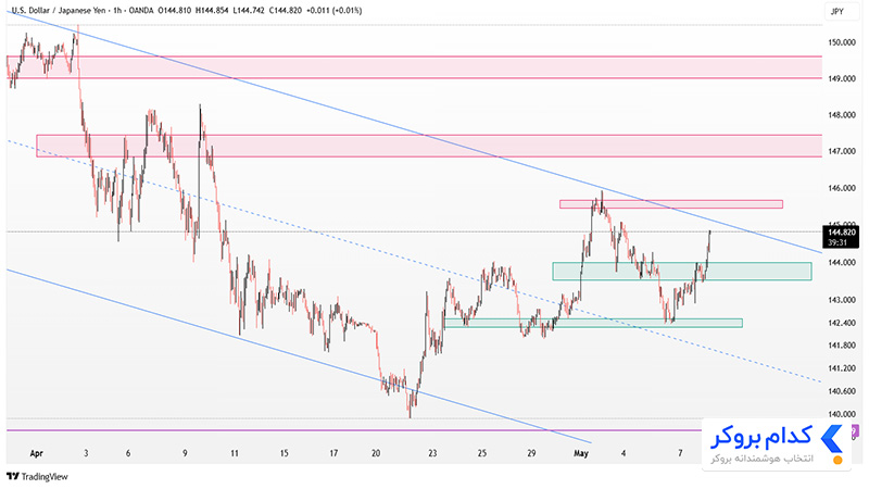 تحلیل تکنیکال جفت ارز USDJPY در تایم فریم ۱ساعته ۱۸ اردیبهشت ۱۴۰۴