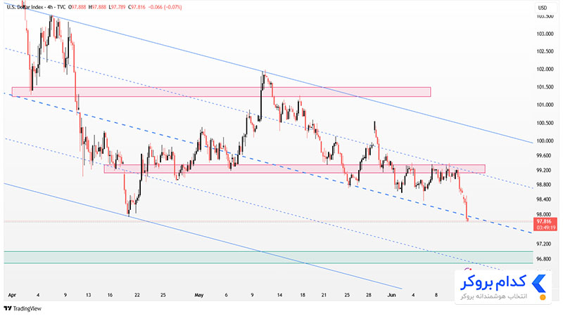 تحلیل تکنیکال شاخص دلار DXY در تایم فریم ۴ساعته 22 خرداد ۱۴۰۴