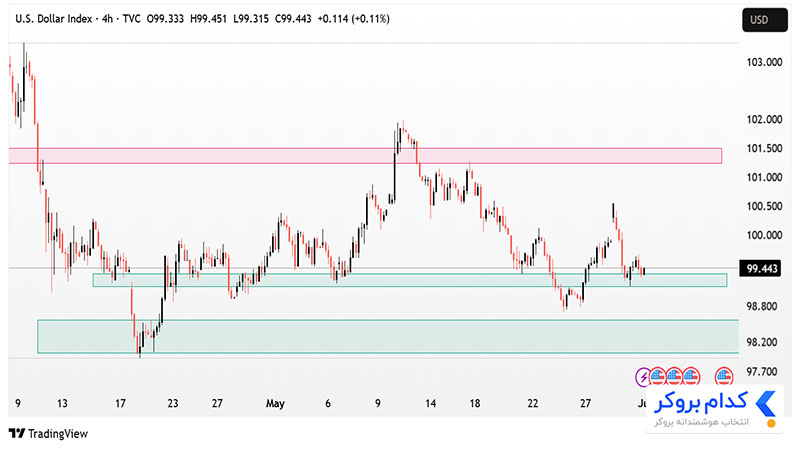 تحلیل تکنیکال شاخص دلار DXY در تایم فریم ۴ساعته ۱۱ خرداد ۱۴۰۴