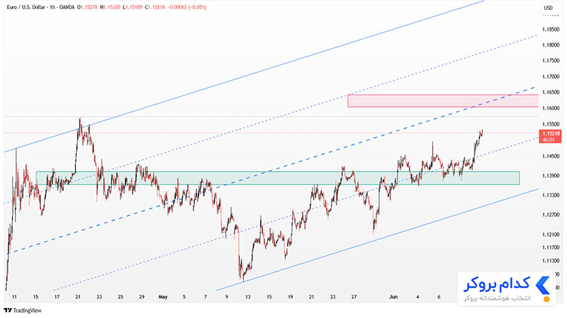 تحلیل تکنیکال جفت ارز EURUSD در تایم فریم ۱ساعته ۲۲ خرداد ۱۴۰۴
