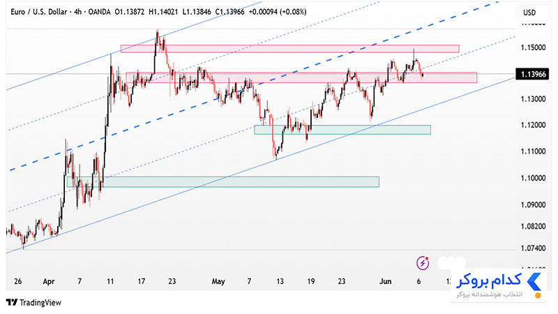 تحلیل تکنیکال جفت ارز EURUSD در تایم فریم ۴ساعته ۱۸ خرداد ۱۴۰۴