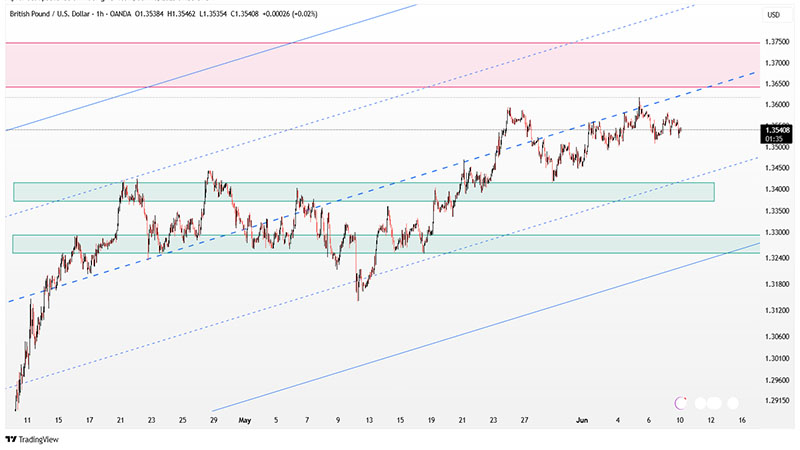 تحلیل تکنیکال جفت ارز GBPUSD در تایم فریم ۱ساعته ۲۰ خرداد ۱۴۰۴