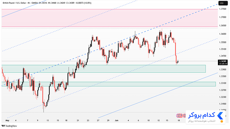 تحلیل تکنیکال جفت ارز GBPUSD در تایم فریم ۴ساعته ۲۸ خرداد ۱۴۰۴