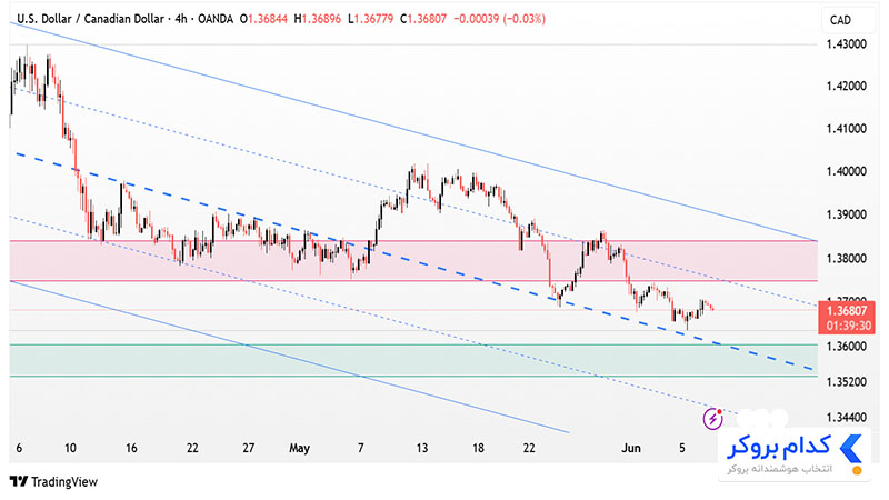 تحلیل تکنیکال جفت ارز USDCAD در تایم فریم ۱۹ خرداد ۱۴۰۴